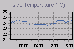 Inside Temperature Graph Thumbnail