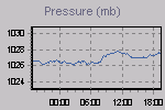 Pressure Graph Thumbnail