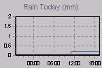 Today's Rainfall Graph Thumbnail