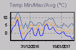 Temp Min/Max Graph Thumbnail